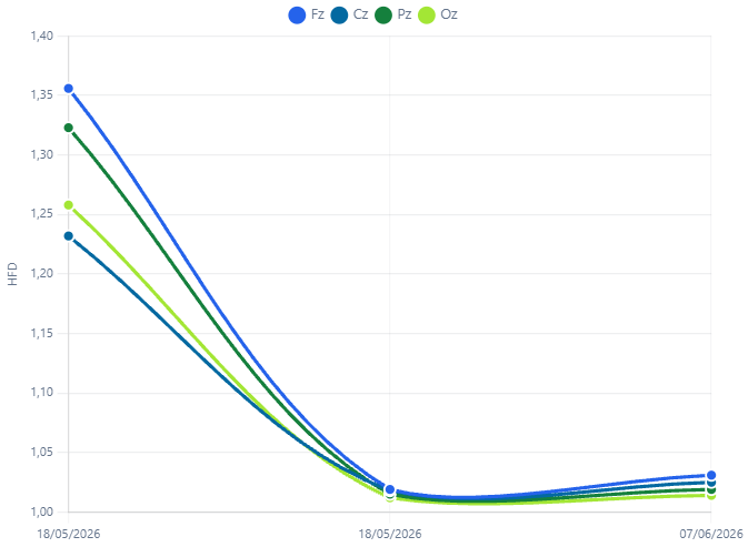 Gráfico de evolução de um índice QEEG ao longo das sessões no Lúcida EEG